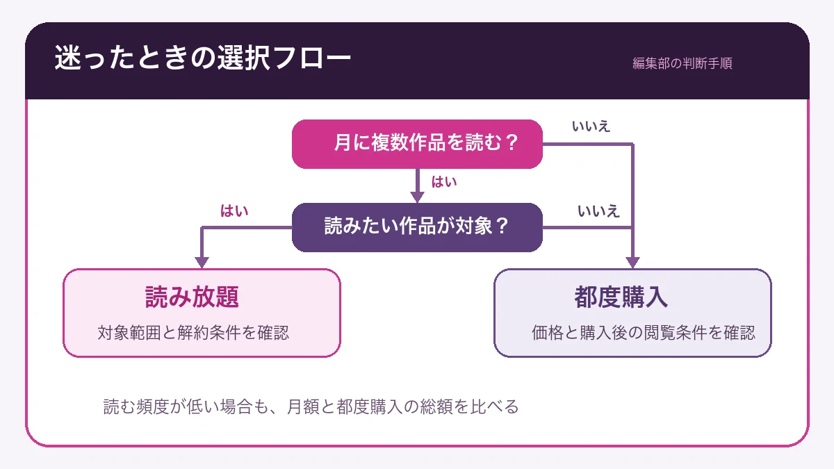読み放題と都度購入のどちらが向いているかを判断するフロー