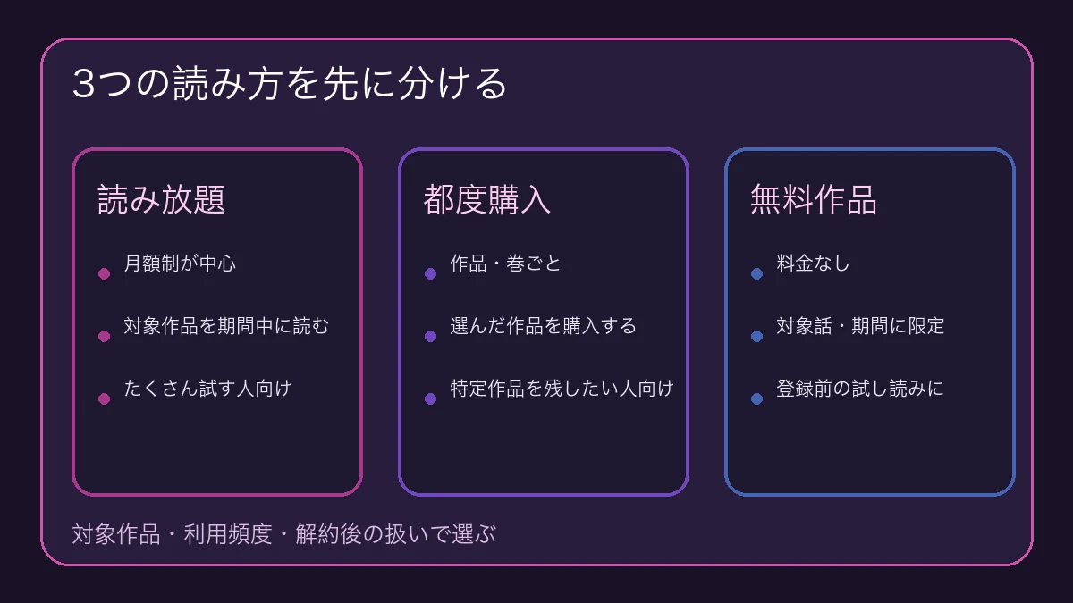 読み放題・都度購入・無料作品の違いを比較した図解
