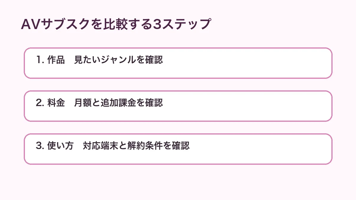 作品・料金・使い方の順でAVサブスクを比較する3ステップ