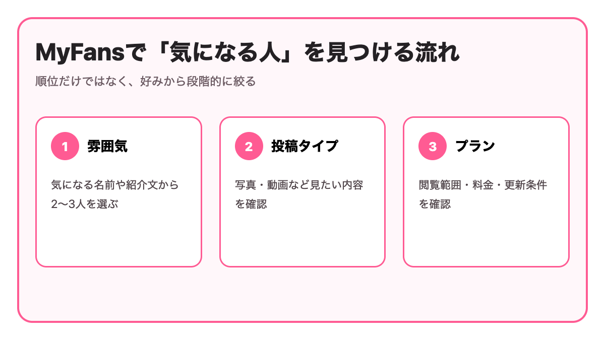 MyFansでクリエイターを選ぶ基本の流れ