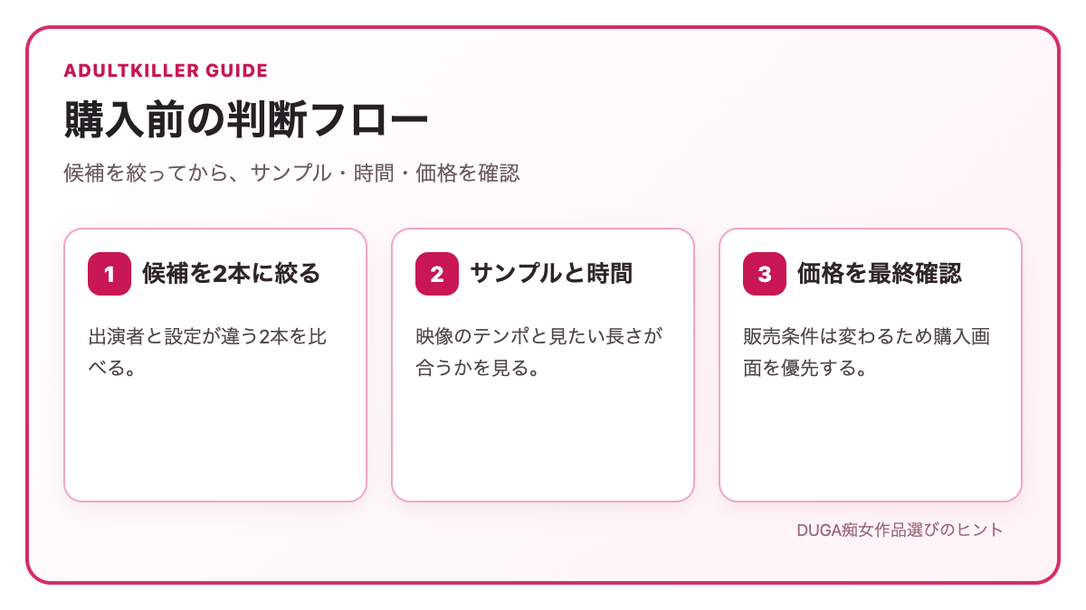 DUGA痴女作品を候補・サンプル・時間・価格から選ぶフロー