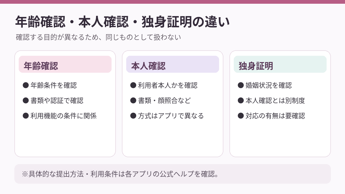 年齢確認と本人確認と独身証明の目的の違い