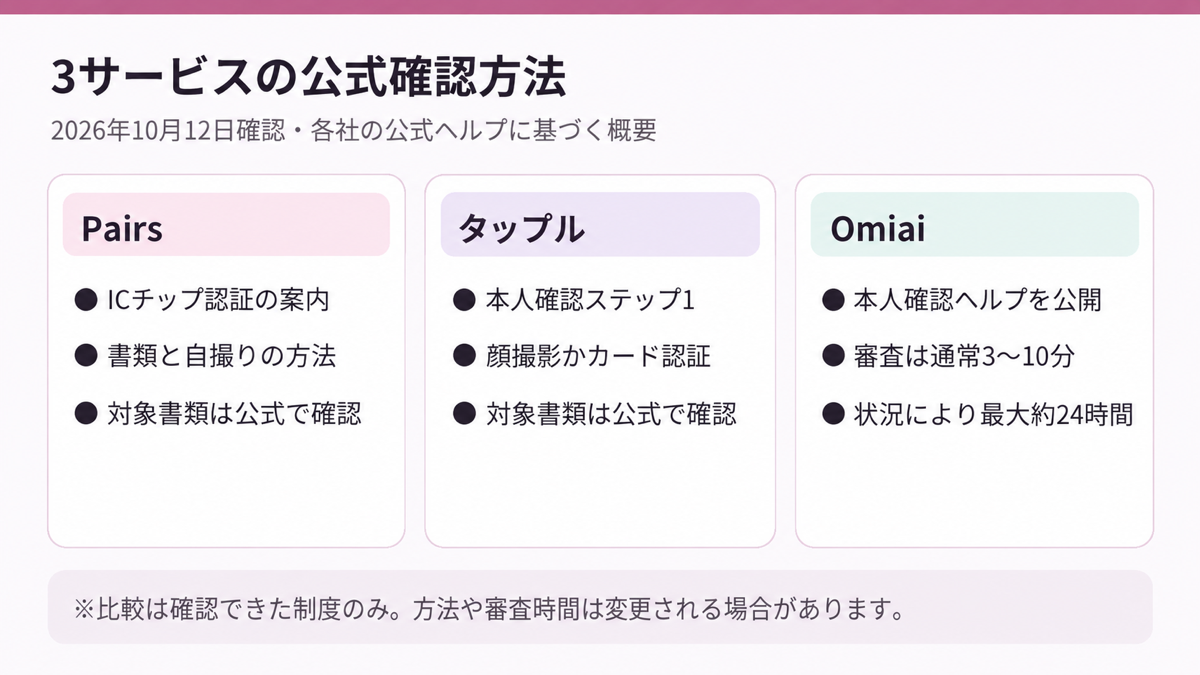 Pairs タップル Omiaiの本人確認方法を公式案内に基づいて比較