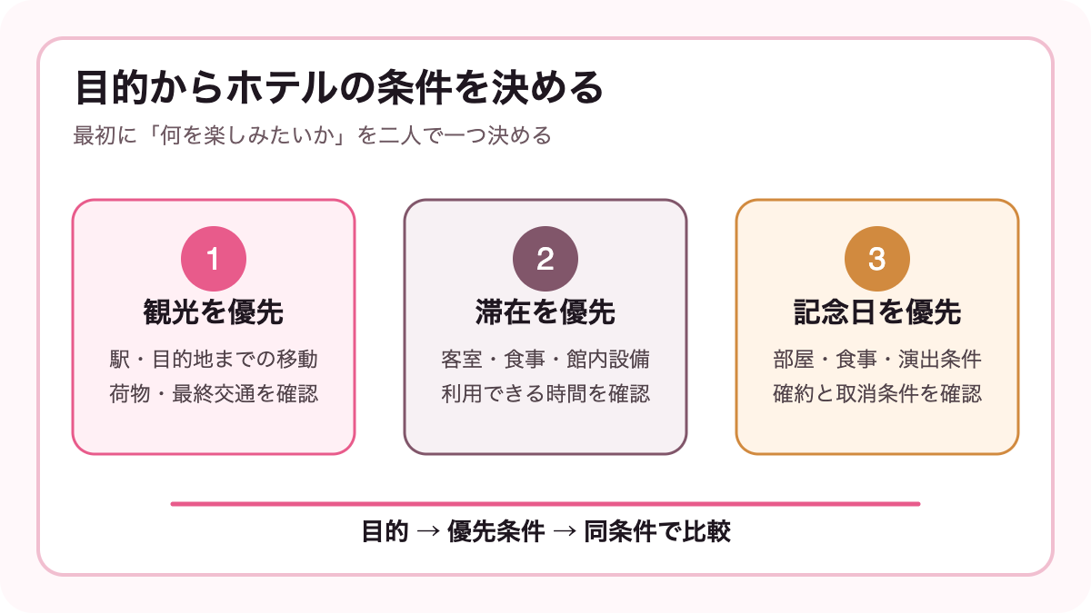 観光・ホテル滞在・記念日の目的別に優先条件を整理した図