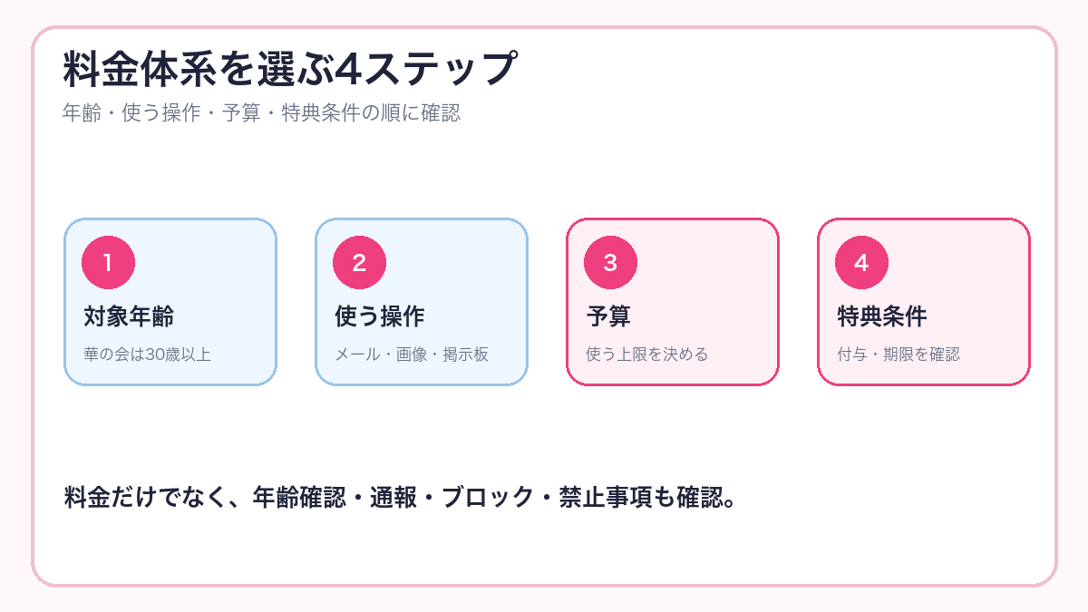 出会い系を選ぶ前に年齢・操作・予算・特典条件を確認する図