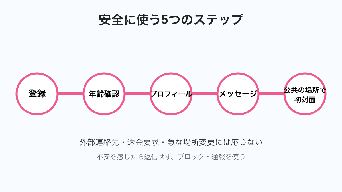出会い系を安全に使う流れ