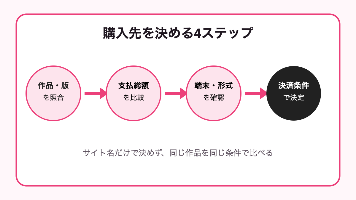 FANZA同人とDLsiteの選び方フロー