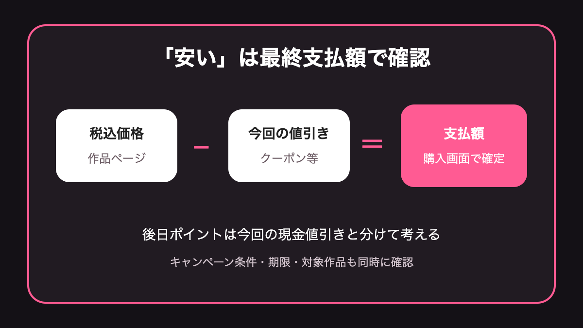同人作品の最終支払額を比べる手順