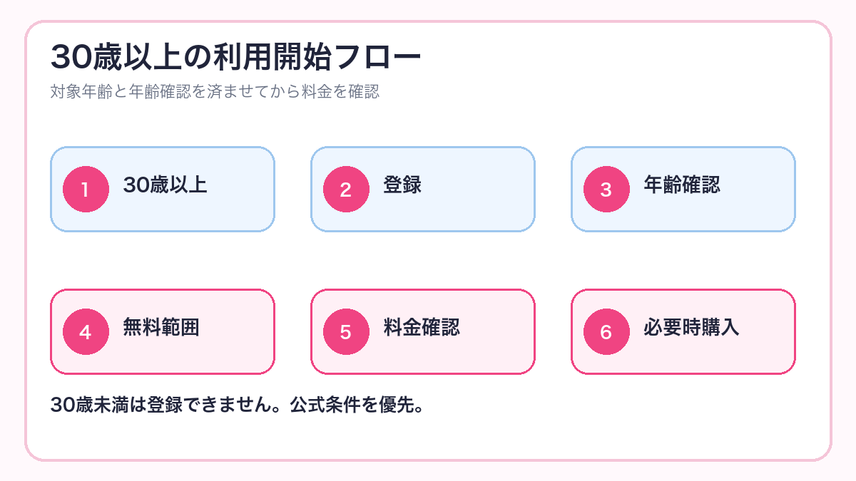 華の会メールを30歳以上の人が利用開始する流れ