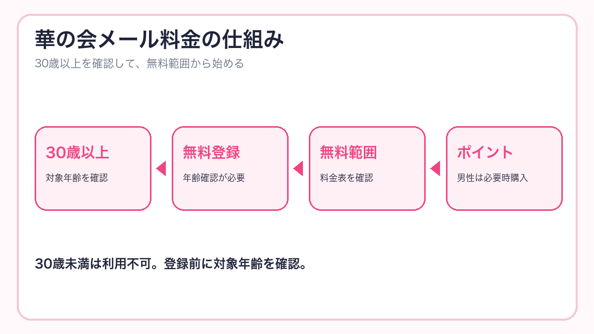 華の会メール料金の仕組みを示す図解