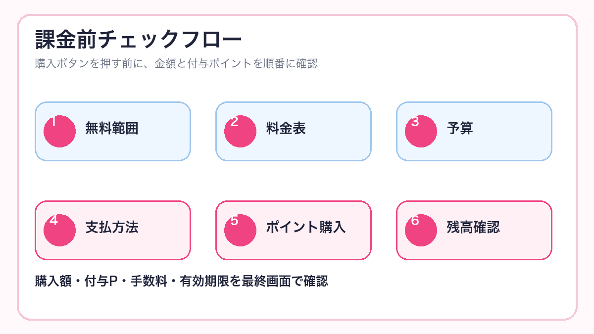 ハッピーメールで課金する前の確認手順