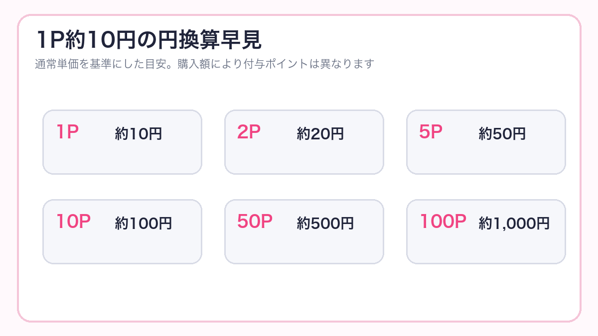 ハッピーメールのポイント円換算早見図
