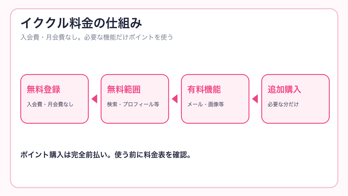 イククル料金の仕組みを示す図解