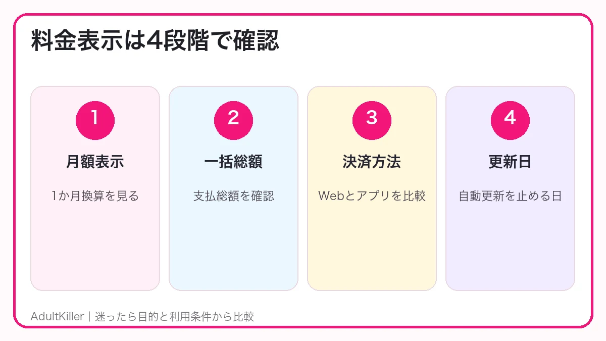 月額表示・一括総額・決済方法・自動更新日の順に料金を確認する図