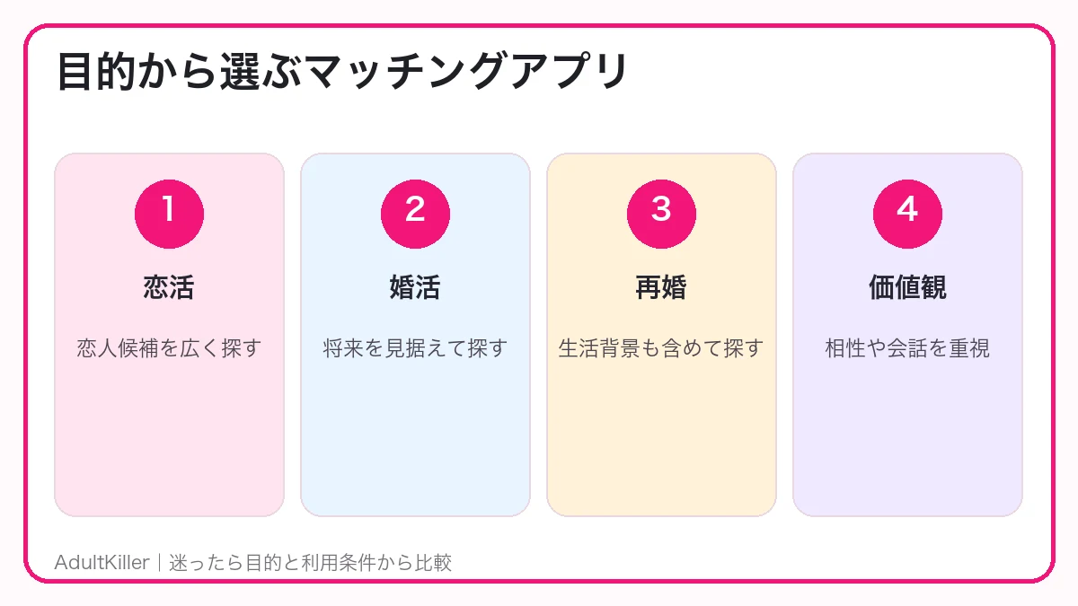 恋活・婚活・再婚・価値観の4目的からマッチングアプリを選ぶ図