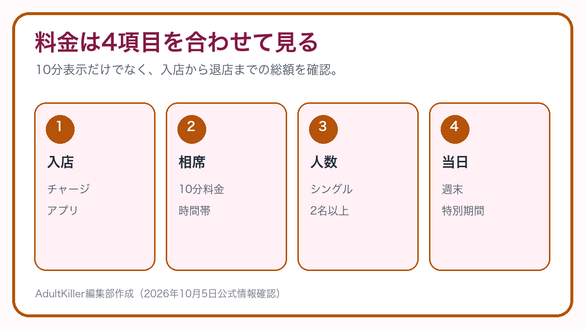 相席ラウンジのチャージ、時間料金、一人料金、当日料金の見方