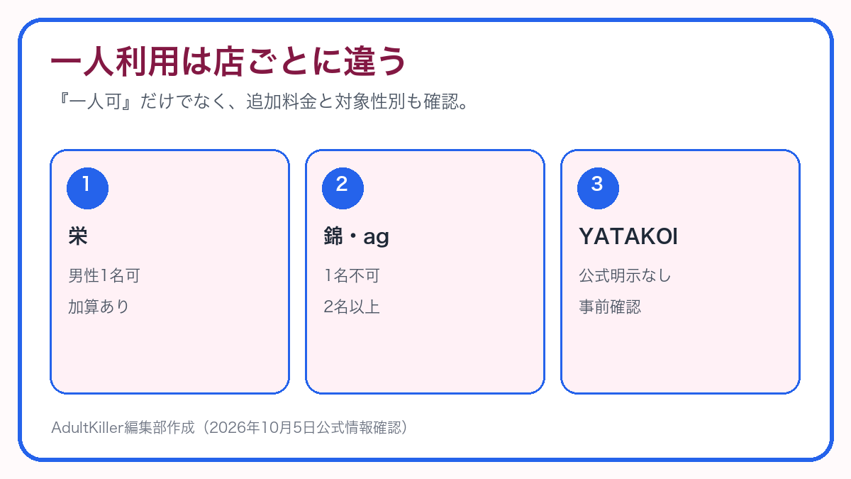 名古屋の相席ラウンジ4店の一人利用条件を比較する図解