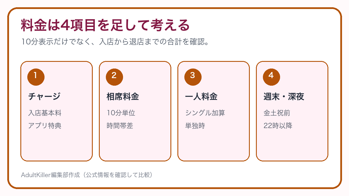 相席ラウンジのチャージ、時間料金、一人料金、深夜料金の見方