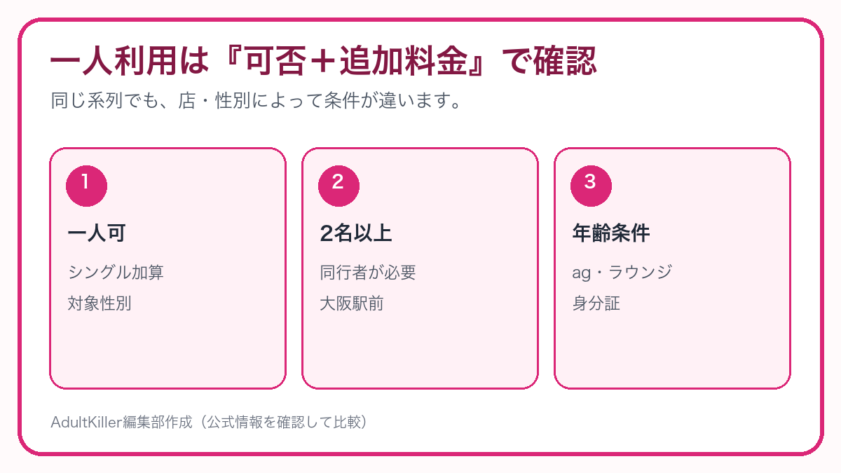 大阪の相席ラウンジで一人利用条件と追加料金を確認する図解