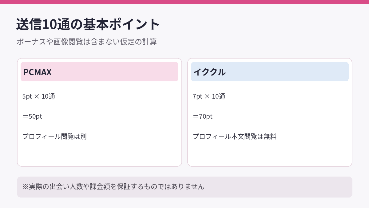 送信10通のポイント比較