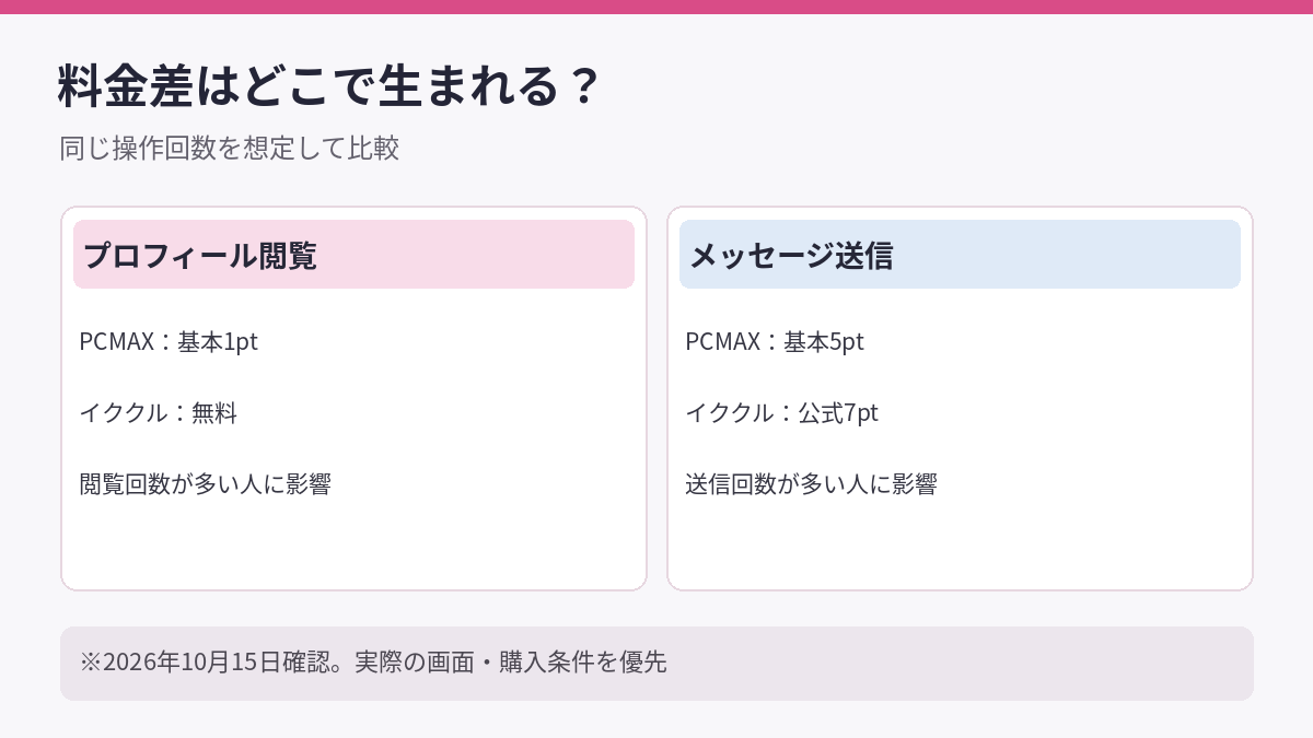 PCMAXとイククルのプロフィール閲覧・メール送信の料金差