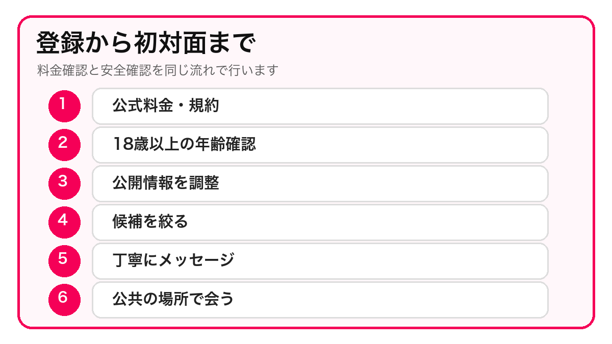 出会い系サービスを安全に利用するための確認手順をまとめた比較記事の図解