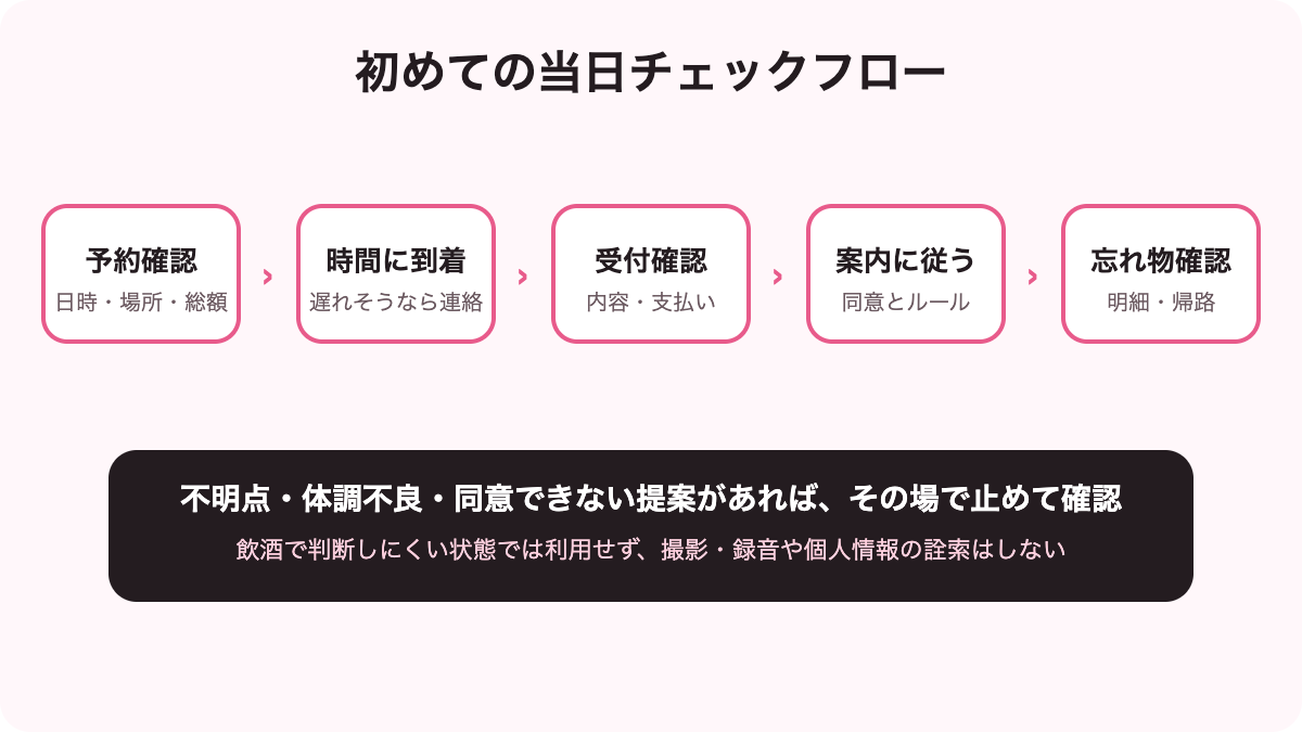 ソープランドを初めて利用する当日の確認フロー