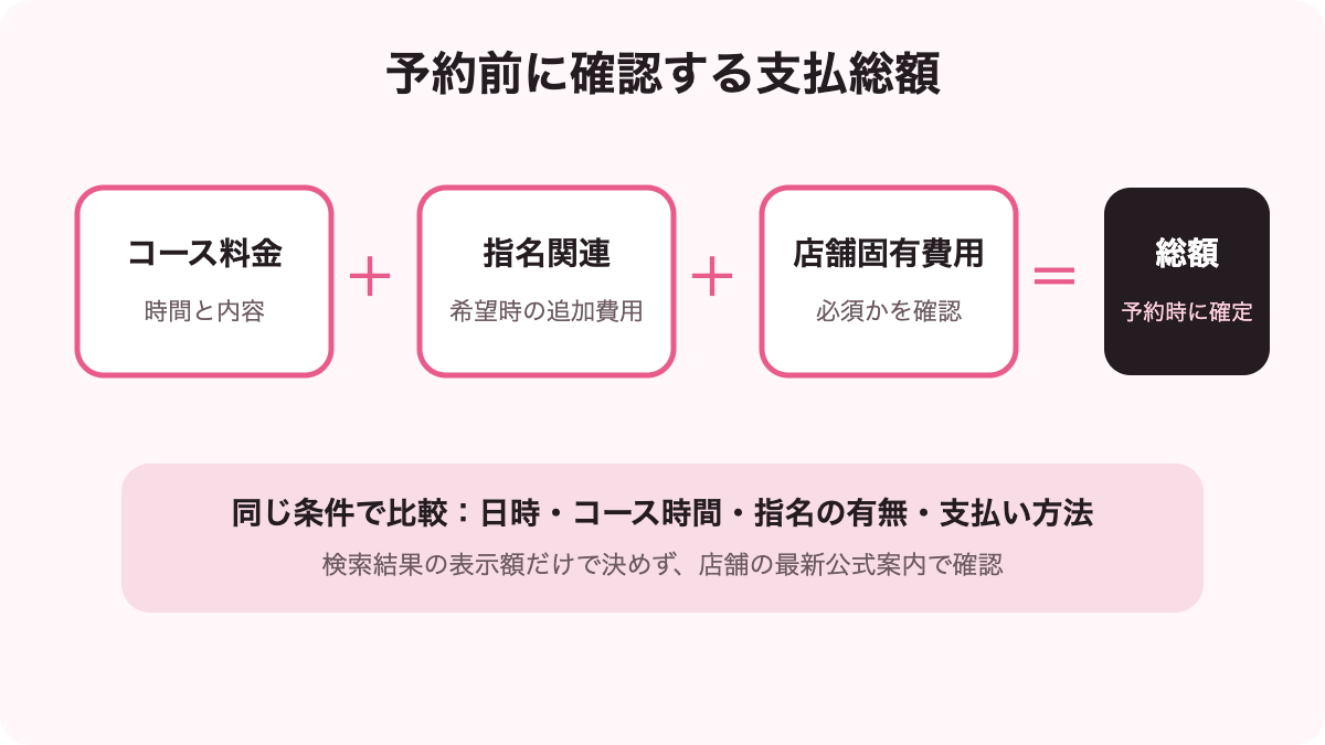 ソープランドを初めて利用するときの支払総額の確認項目