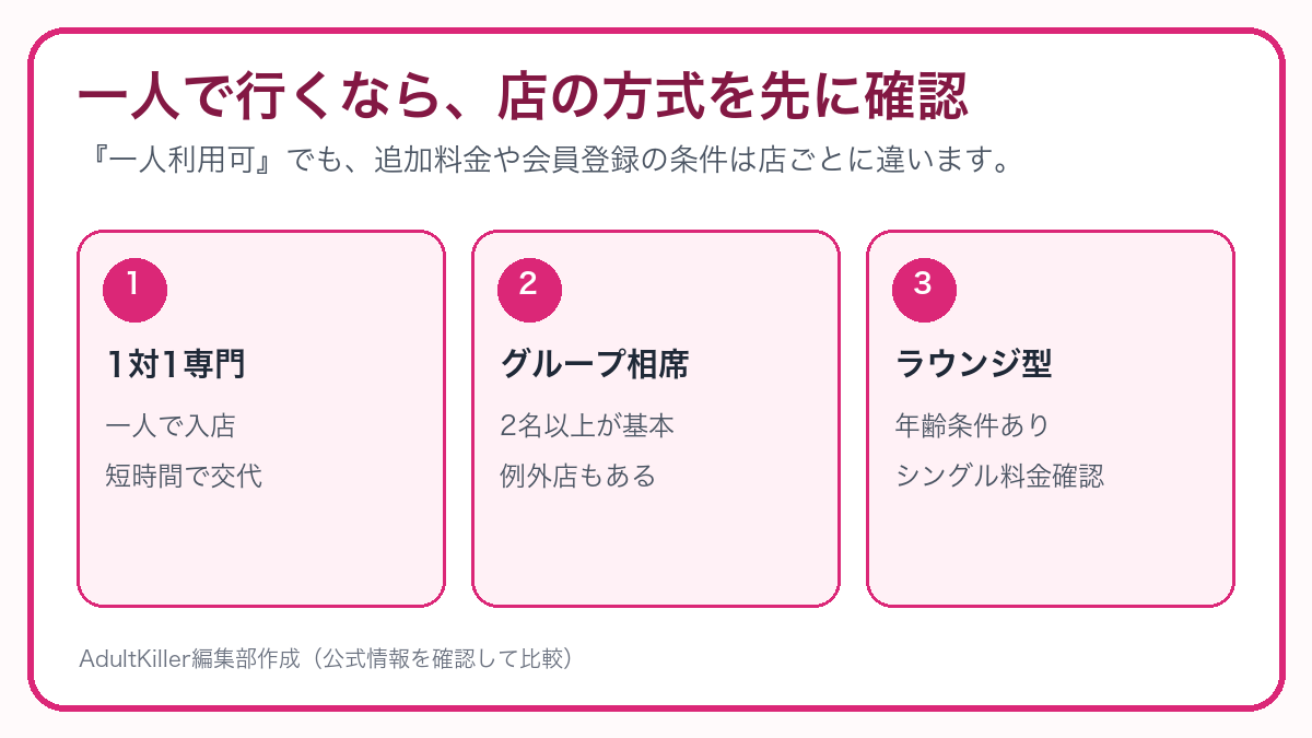 1対1専門・グループ相席・ラウンジ型の一人利用条件比較