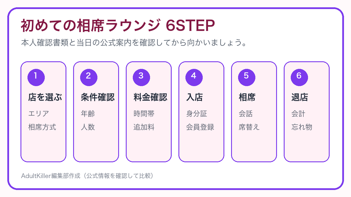 相席ラウンジを選んでから入店・相席・退店までの6ステップ