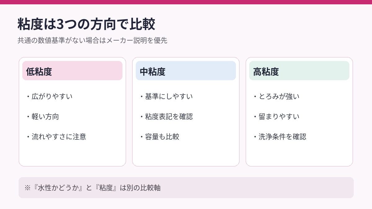 低粘度・中粘度・高粘度の比較図