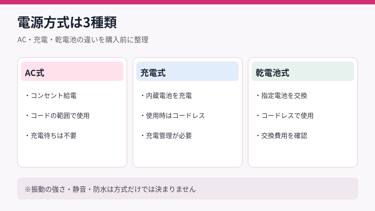 AC式、充電式、乾電池式の違いを図解