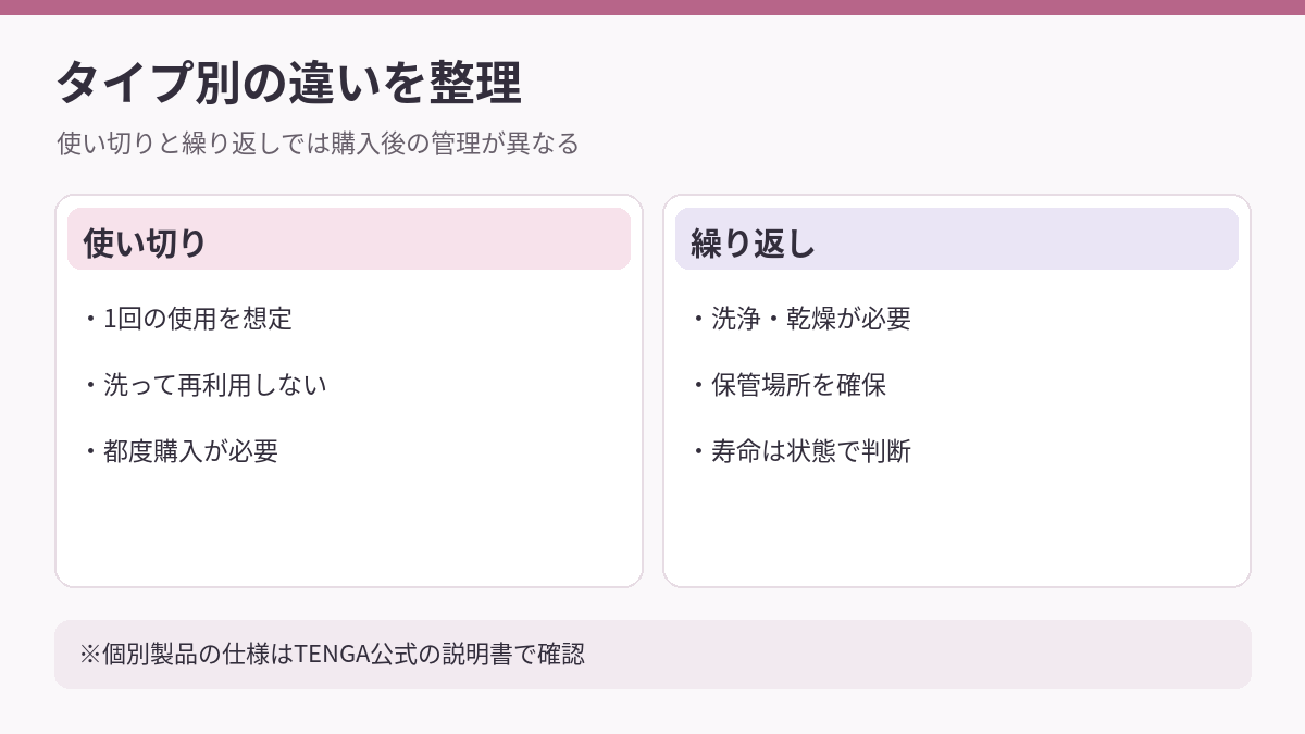 使い切りと繰り返しの基本的な違い