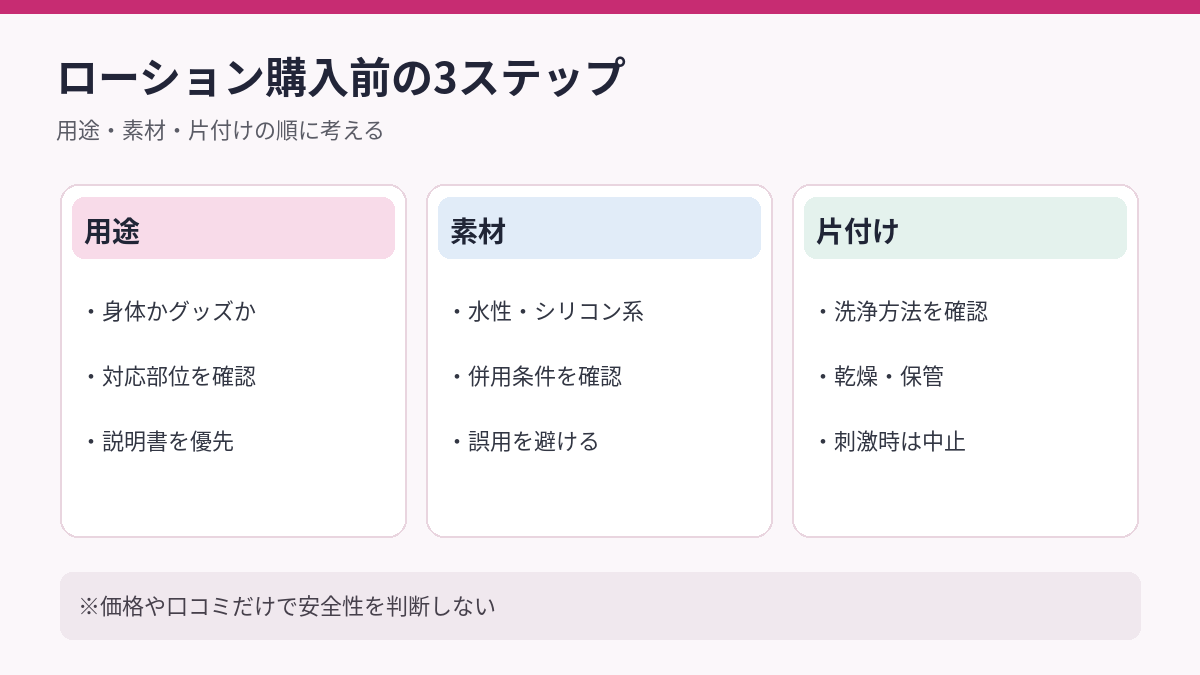 用途・素材・片付けの購入前チェック図