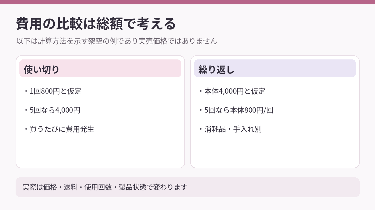 1回あたりの費用を考える図解