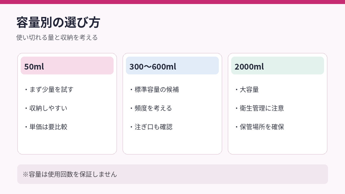 50ml、300〜600ml、2000mlの容量比較図