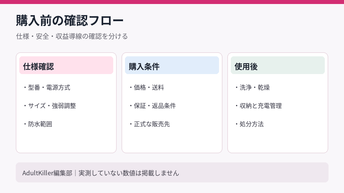 購入前の仕様、販売条件、手入れのチェック図