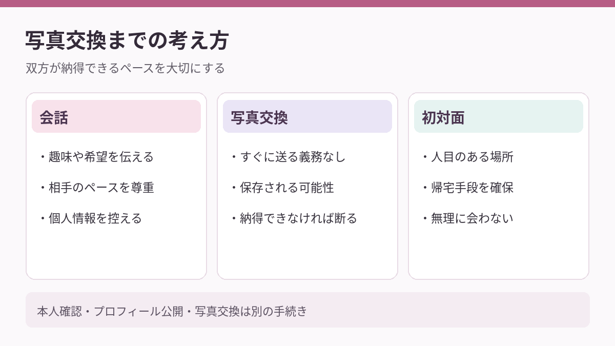 顔写真を交換するまでの安全な考え方