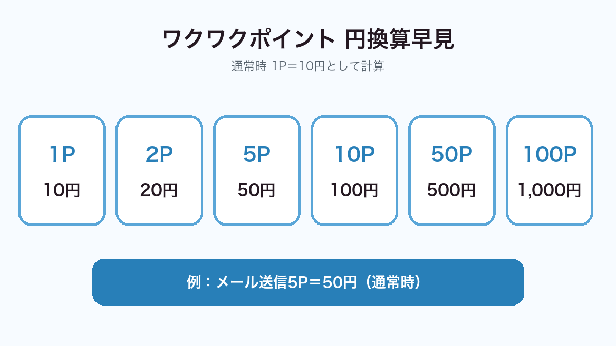 ワクワクポイントの円換算早見図