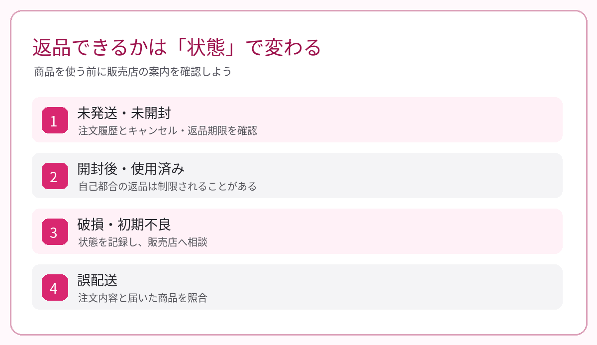 返品可否を未発送・未開封、開封・使用済み、破損・初期不良、誤配送の4状態で確認する図