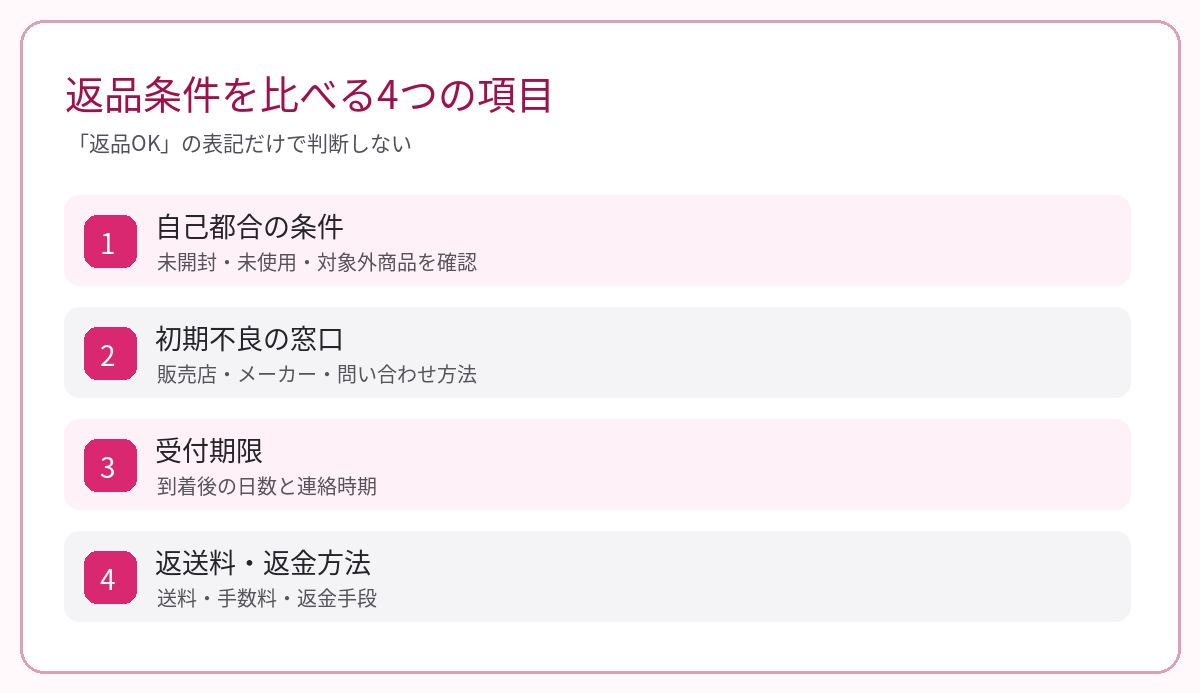 返品条件を自己都合、初期不良窓口、受付期限、返送料・返金方法の4項目で比較する図