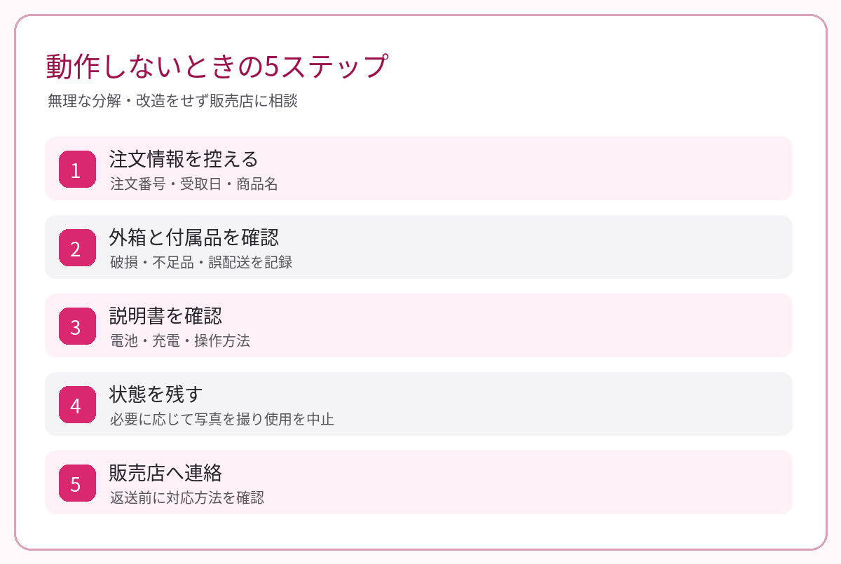 動作しない商品の注文情報・内容物・説明書・状態記録・販売店連絡の5手順